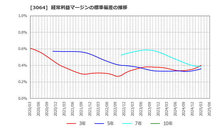 3064 (株)ＭｏｎｏｔａＲＯ: 経常利益マージンの標準偏差の推移