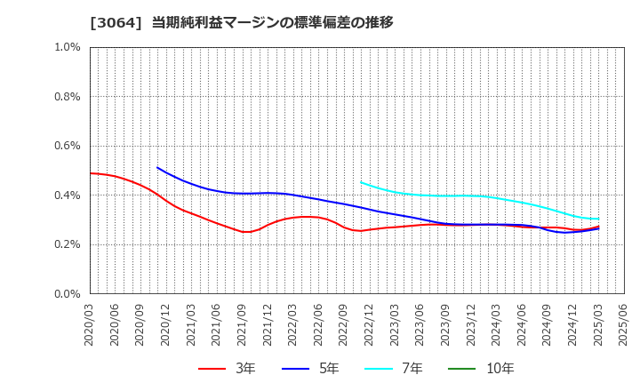 3064 (株)ＭｏｎｏｔａＲＯ: 当期純利益マージンの標準偏差の推移