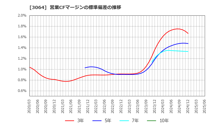 3064 (株)ＭｏｎｏｔａＲＯ: 営業CFマージンの標準偏差の推移