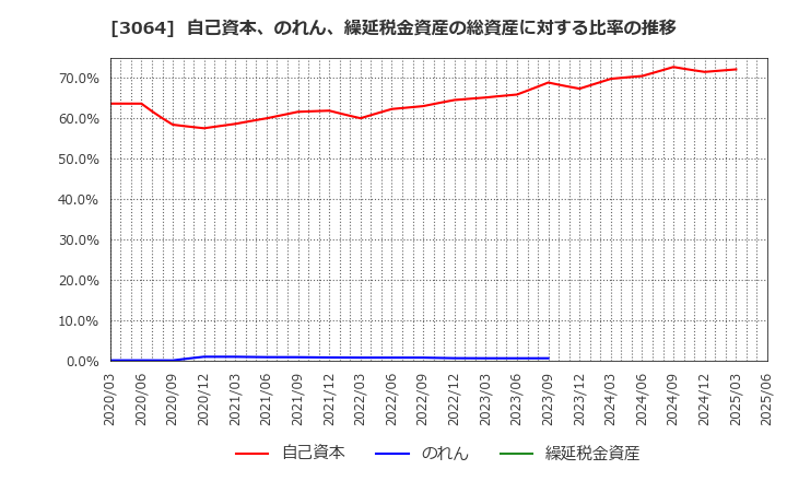 3064 (株)ＭｏｎｏｔａＲＯ: 自己資本、のれん、繰延税金資産の総資産に対する比率の推移