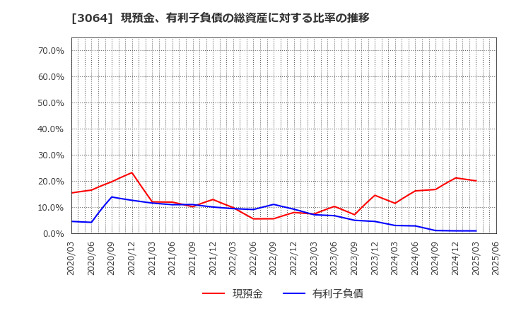 3064 (株)ＭｏｎｏｔａＲＯ: 現預金、有利子負債の総資産に対する比率の推移