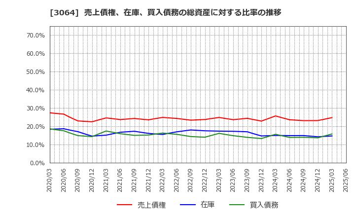 3064 (株)ＭｏｎｏｔａＲＯ: 売上債権、在庫、買入債務の総資産に対する比率の推移