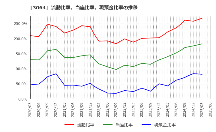 3064 (株)ＭｏｎｏｔａＲＯ: 流動比率、当座比率、現預金比率の推移