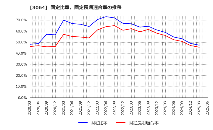 3064 (株)ＭｏｎｏｔａＲＯ: 固定比率、固定長期適合率の推移