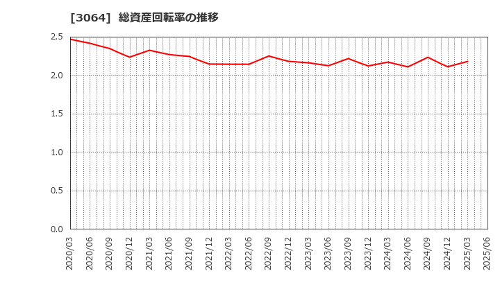 3064 (株)ＭｏｎｏｔａＲＯ: 総資産回転率の推移