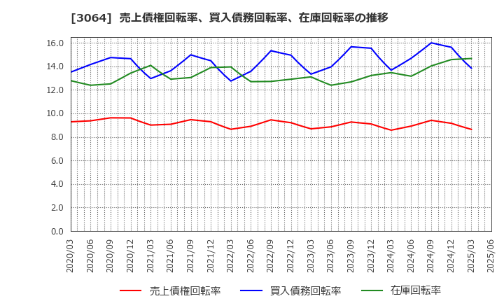 3064 (株)ＭｏｎｏｔａＲＯ: 売上債権回転率、買入債務回転率、在庫回転率の推移