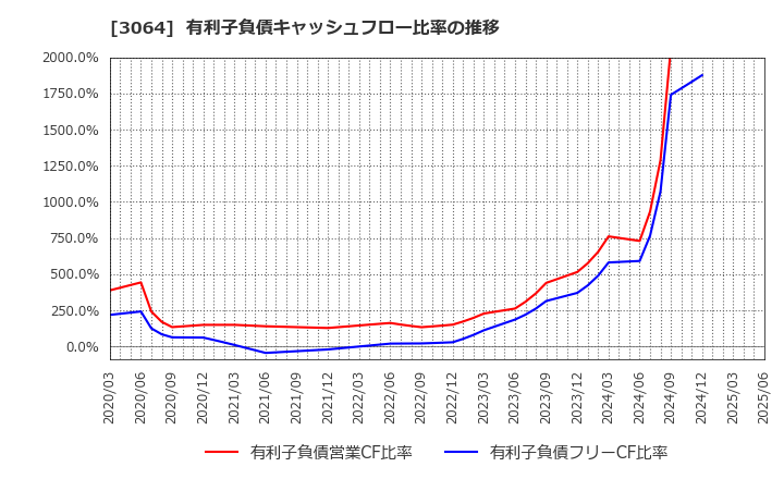 3064 (株)ＭｏｎｏｔａＲＯ: 有利子負債キャッシュフロー比率の推移