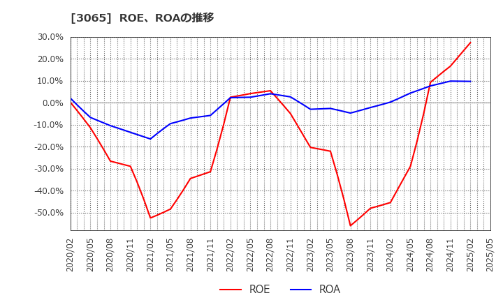 3065 (株)ライフフーズ: ROE、ROAの推移