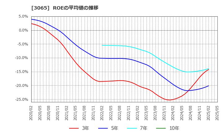3065 (株)ライフフーズ: ROEの平均値の推移