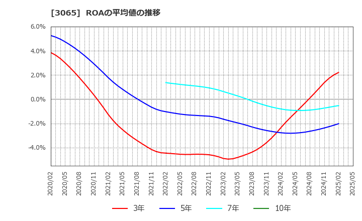 3065 (株)ライフフーズ: ROAの平均値の推移