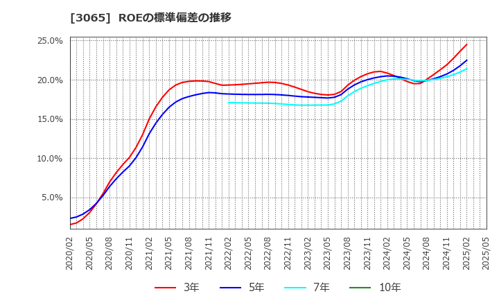 3065 (株)ライフフーズ: ROEの標準偏差の推移