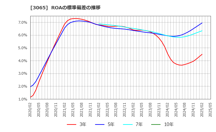 3065 (株)ライフフーズ: ROAの標準偏差の推移