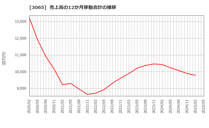 3065 (株)ライフフーズ: 売上高の12か月移動合計の推移