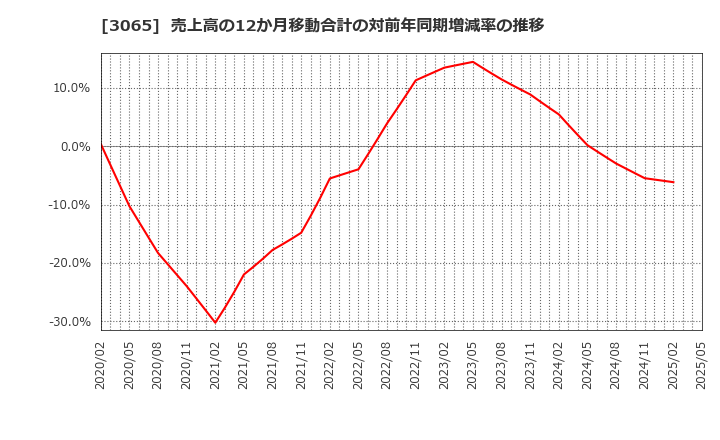 3065 (株)ライフフーズ: 売上高の12か月移動合計の対前年同期増減率の推移