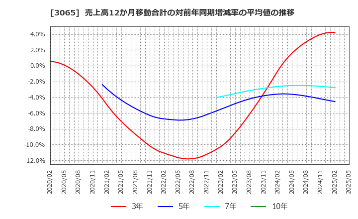 3065 (株)ライフフーズ: 売上高12か月移動合計の対前年同期増減率の平均値の推移