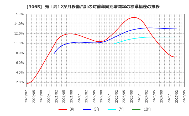 3065 (株)ライフフーズ: 売上高12か月移動合計の対前年同期増減率の標準偏差の推移
