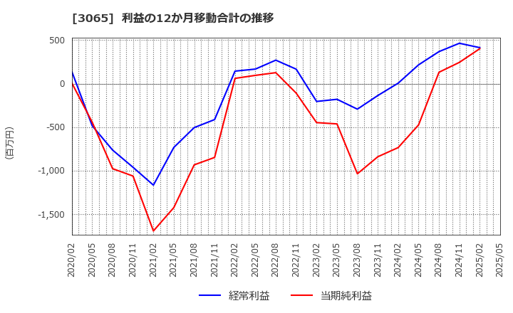 3065 (株)ライフフーズ: 利益の12か月移動合計の推移