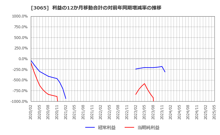 3065 (株)ライフフーズ: 利益の12か月移動合計の対前年同期増減率の推移