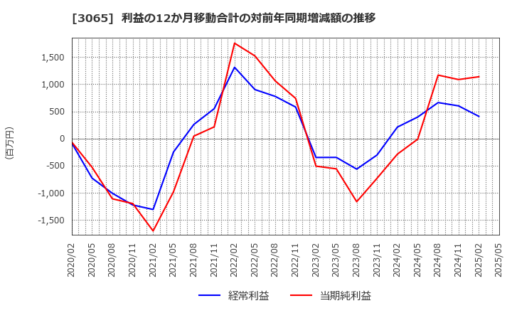 3065 (株)ライフフーズ: 利益の12か月移動合計の対前年同期増減額の推移
