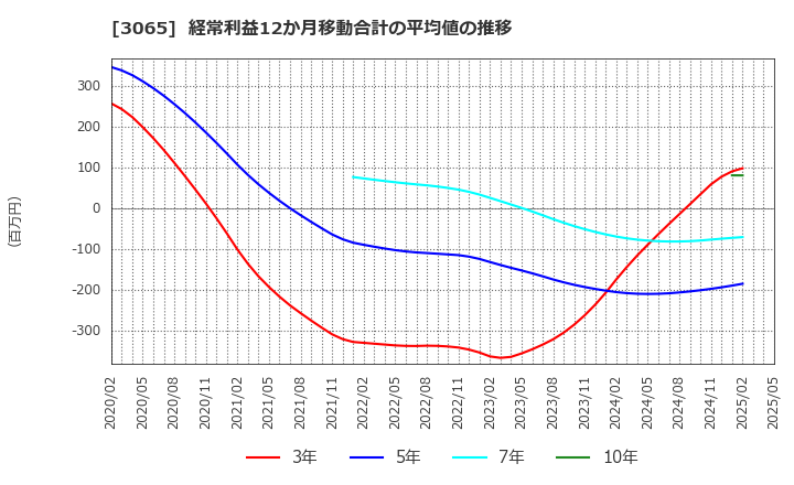 3065 (株)ライフフーズ: 経常利益12か月移動合計の平均値の推移