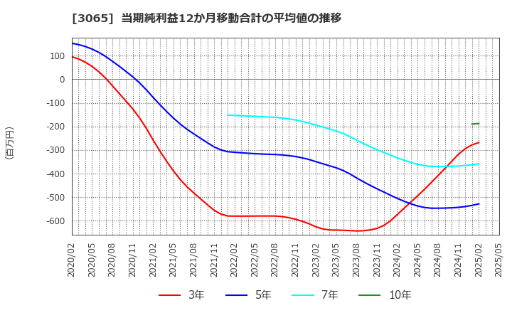 3065 (株)ライフフーズ: 当期純利益12か月移動合計の平均値の推移