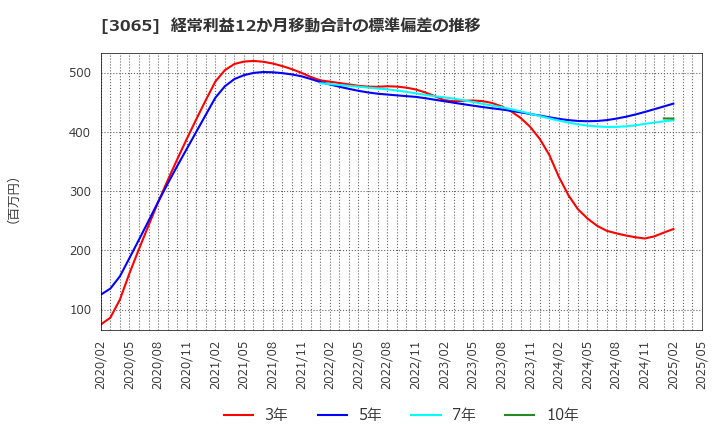 3065 (株)ライフフーズ: 経常利益12か月移動合計の標準偏差の推移