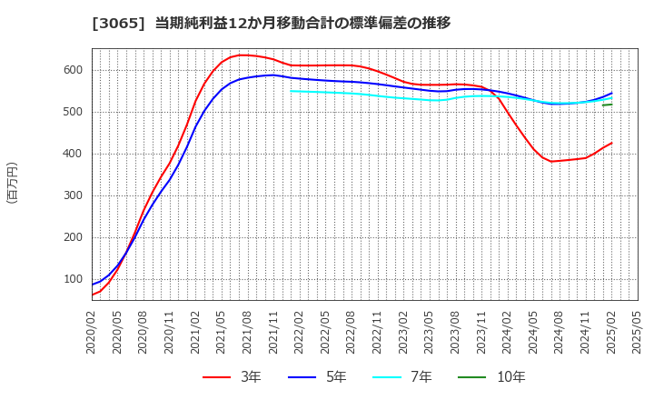3065 (株)ライフフーズ: 当期純利益12か月移動合計の標準偏差の推移