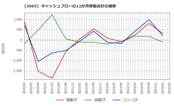 3065 (株)ライフフーズ: キャッシュフローの12か月移動合計の推移