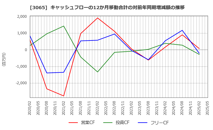 3065 (株)ライフフーズ: キャッシュフローの12か月移動合計の対前年同期増減額の推移