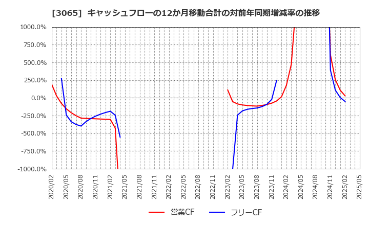 3065 (株)ライフフーズ: キャッシュフローの12か月移動合計の対前年同期増減率の推移
