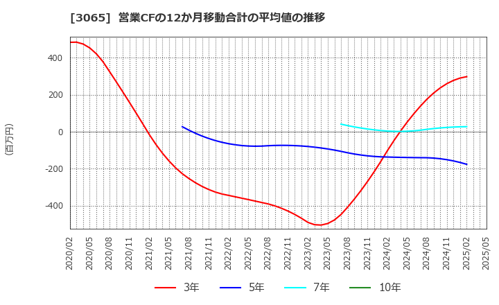 3065 (株)ライフフーズ: 営業CFの12か月移動合計の平均値の推移