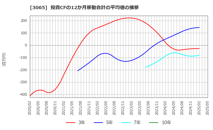 3065 (株)ライフフーズ: 投資CFの12か月移動合計の平均値の推移