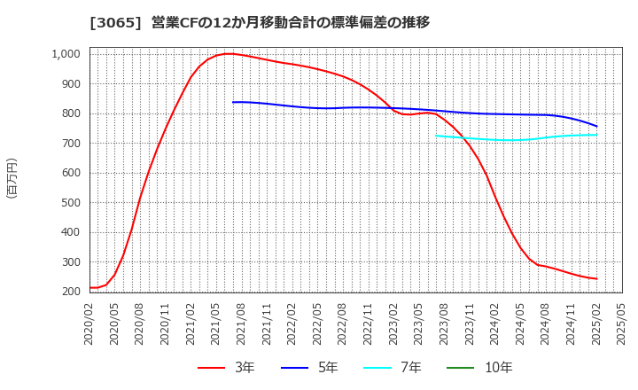 3065 (株)ライフフーズ: 営業CFの12か月移動合計の標準偏差の推移
