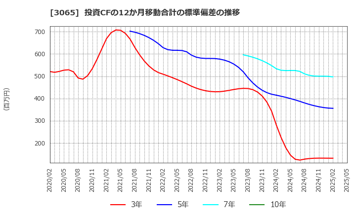 3065 (株)ライフフーズ: 投資CFの12か月移動合計の標準偏差の推移