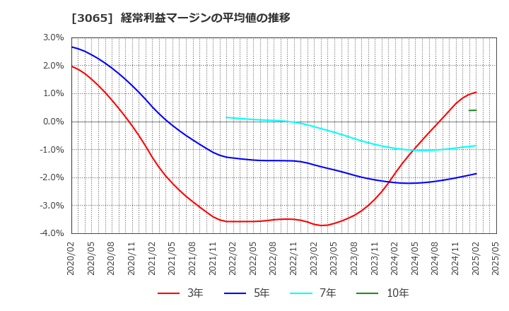 3065 (株)ライフフーズ: 経常利益マージンの平均値の推移