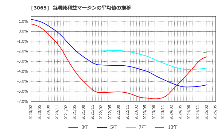3065 (株)ライフフーズ: 当期純利益マージンの平均値の推移