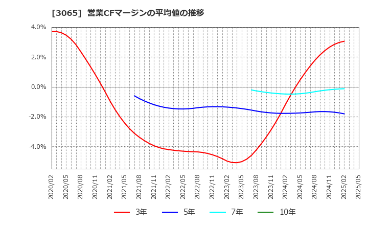3065 (株)ライフフーズ: 営業CFマージンの平均値の推移