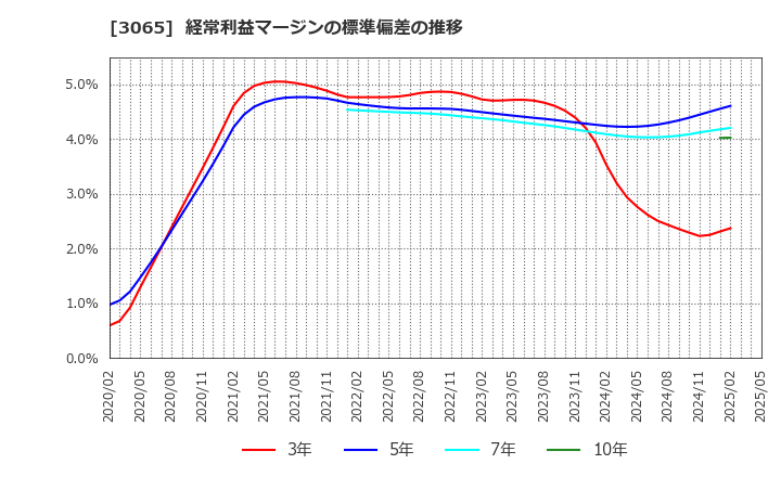 3065 (株)ライフフーズ: 経常利益マージンの標準偏差の推移