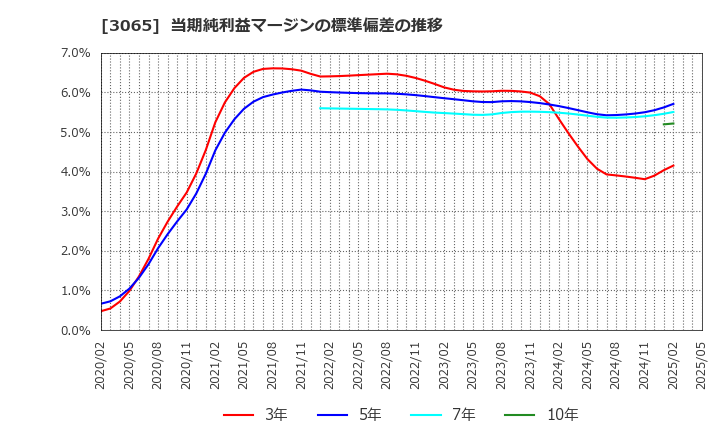 3065 (株)ライフフーズ: 当期純利益マージンの標準偏差の推移