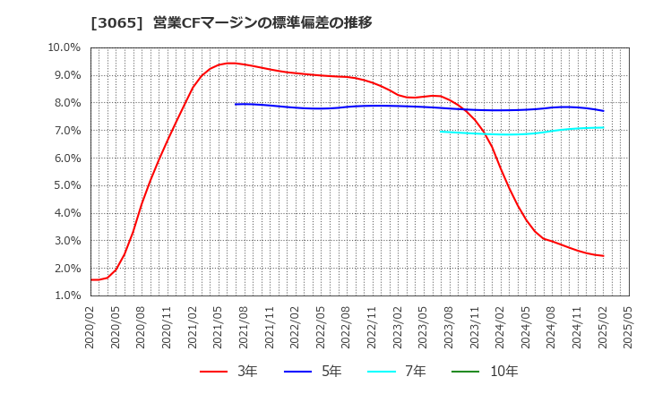 3065 (株)ライフフーズ: 営業CFマージンの標準偏差の推移
