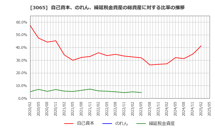 3065 (株)ライフフーズ: 自己資本、のれん、繰延税金資産の総資産に対する比率の推移