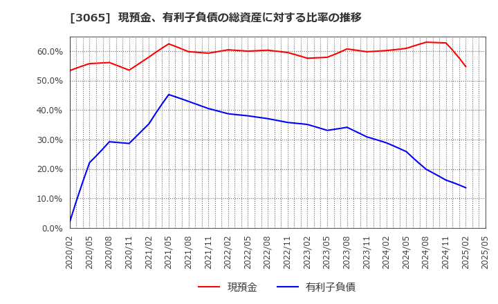 3065 (株)ライフフーズ: 現預金、有利子負債の総資産に対する比率の推移