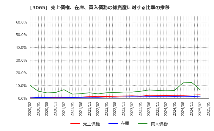 3065 (株)ライフフーズ: 売上債権、在庫、買入債務の総資産に対する比率の推移