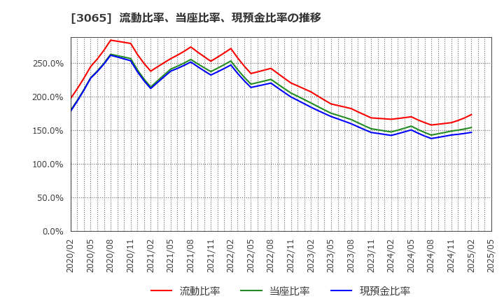 3065 (株)ライフフーズ: 流動比率、当座比率、現預金比率の推移