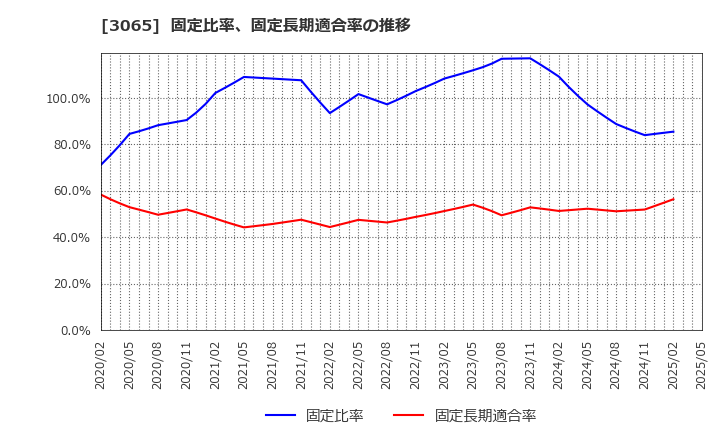 3065 (株)ライフフーズ: 固定比率、固定長期適合率の推移