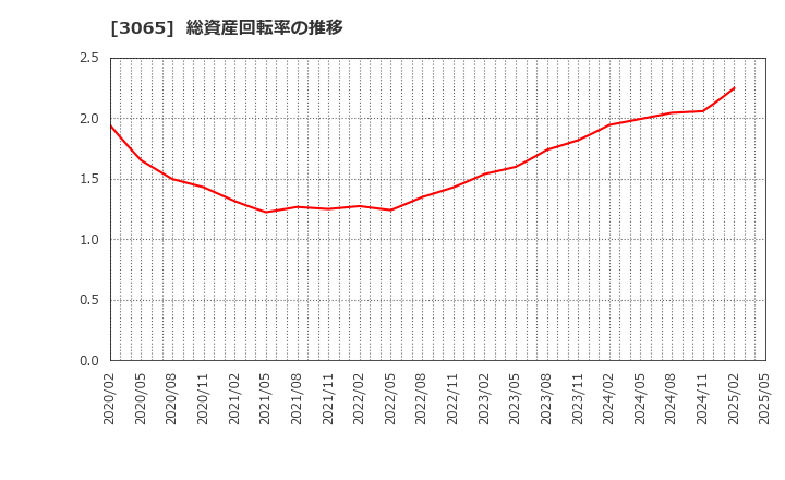 3065 (株)ライフフーズ: 総資産回転率の推移