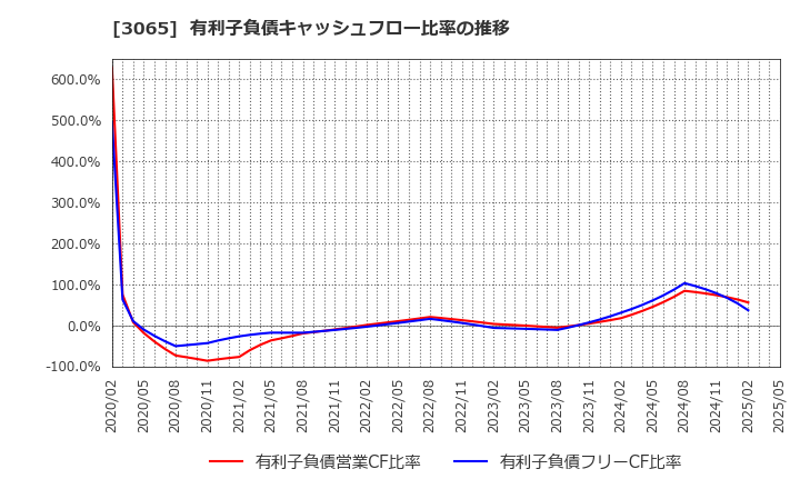 3065 (株)ライフフーズ: 有利子負債キャッシュフロー比率の推移