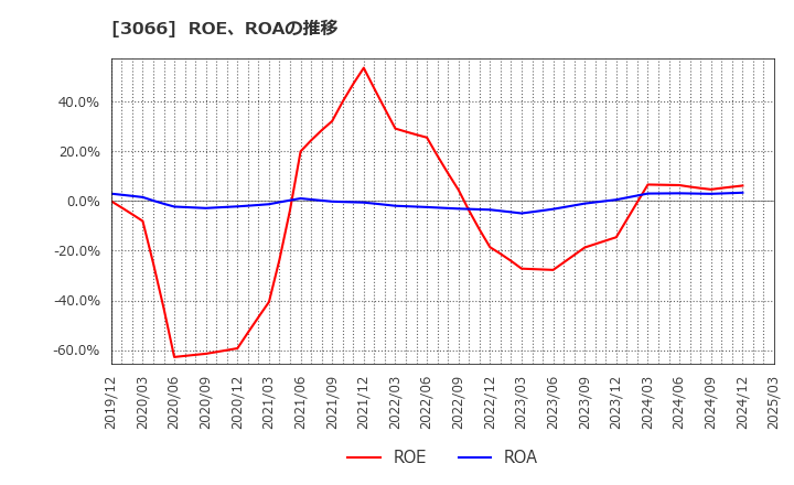 3066 (株)ＪＢイレブン: ROE、ROAの推移