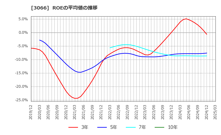 3066 (株)ＪＢイレブン: ROEの平均値の推移