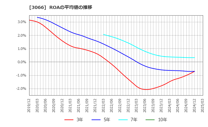 3066 (株)ＪＢイレブン: ROAの平均値の推移